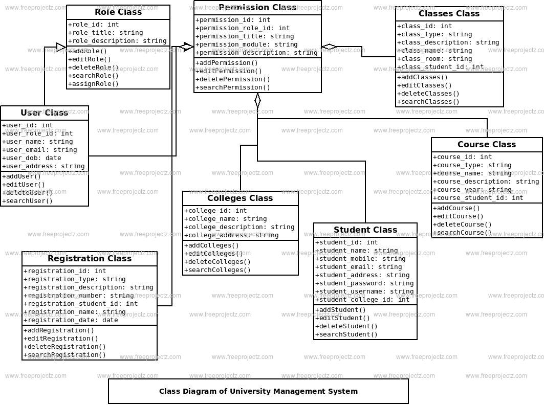 University Management System Uml Diagram Freeprojectz 4943